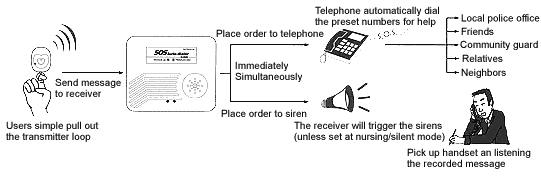 HL-850 To Call For Help in Emergency